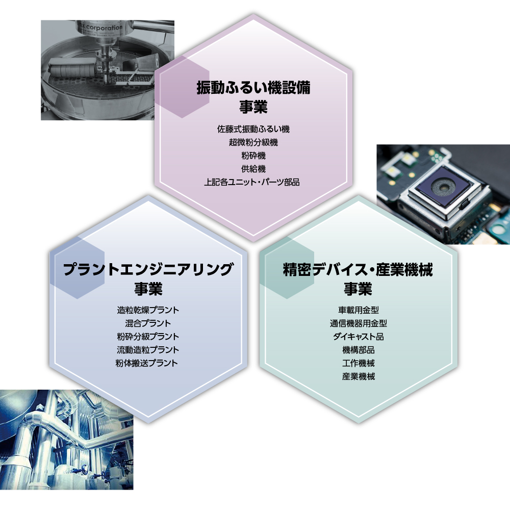 振動ふるい機設備事業、プラントエンジニアリング
事業、精密デバイス・産業機械事業
